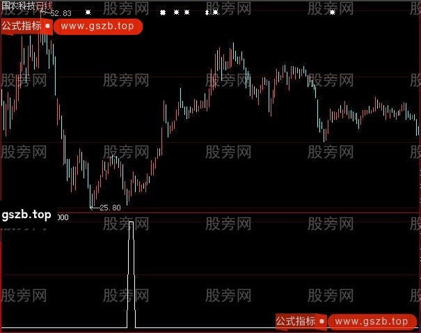 大智慧精选挖坑个股选股指标公式
