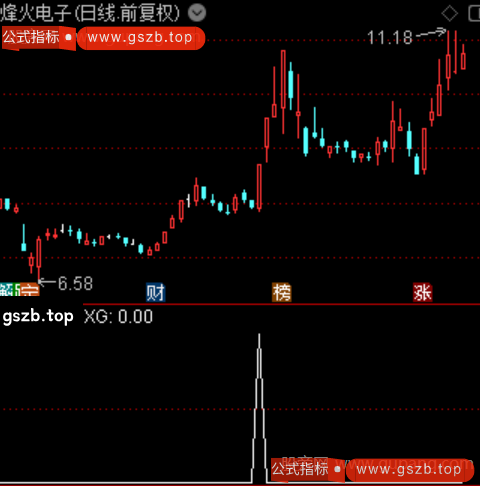 首板量价突破主图之选股指标公式