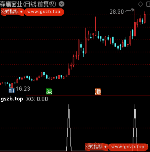 零上金叉十字之选股指标公式