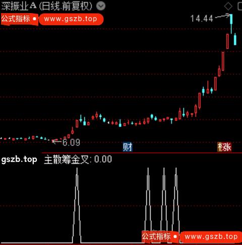 通达信启动板指标公式 通达信启动板指标公式