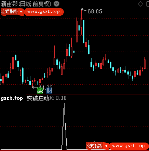 通达信突破启动选股指标公式 通达信突破启动选股指标公式